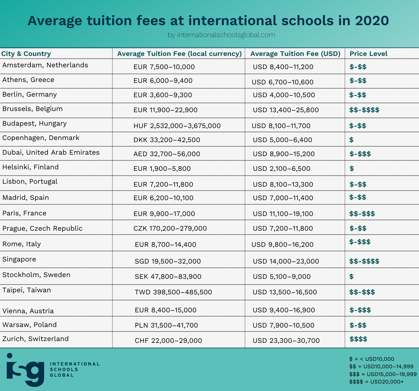 Infographic Average Tuition Fees At International Schools In 2020 